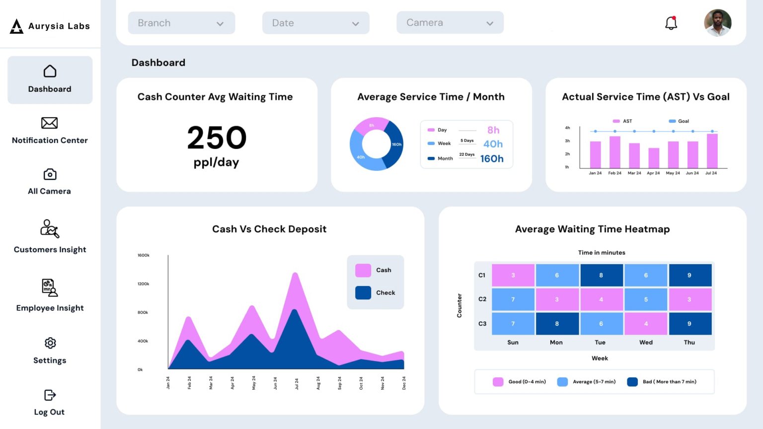 Dashboard overview